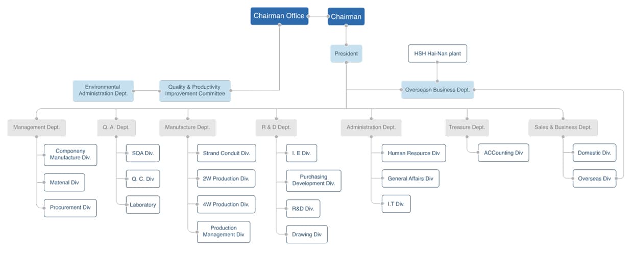 Safety Control Cable Company Organization Structure Safety Control Cable Company Organization Structure